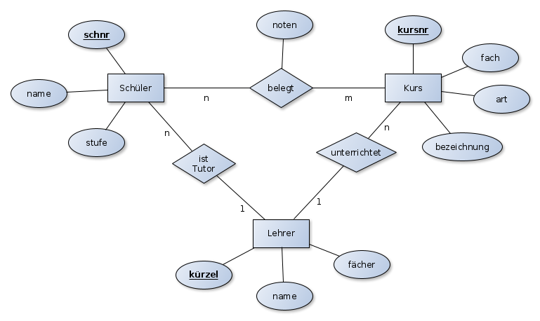 Welche Aufgaben hat ein ER Diagramm?